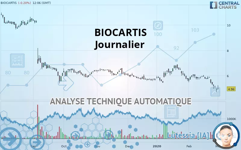 BIOCARTIS - Journalier