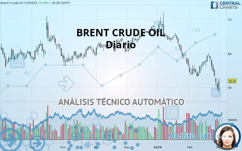 BRENT CRUDE OIL - Diario