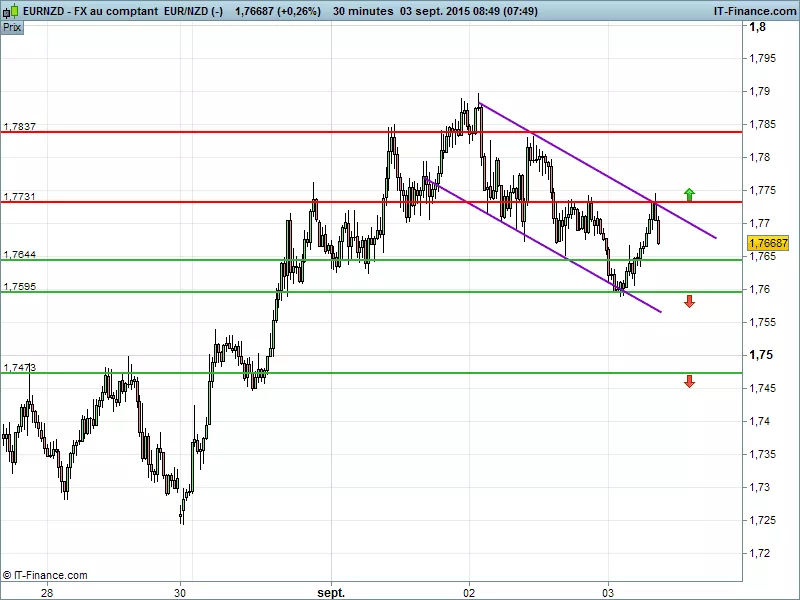 EUR/NZD - 30 min.