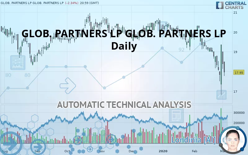 GLOBAL PARTNERS LP - Daily