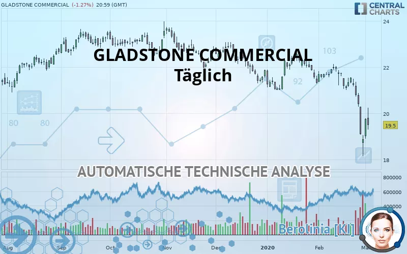 GLADSTONE COMMERCIAL - Täglich