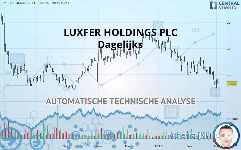 LUXFER HOLDINGS PLC - Dagelijks