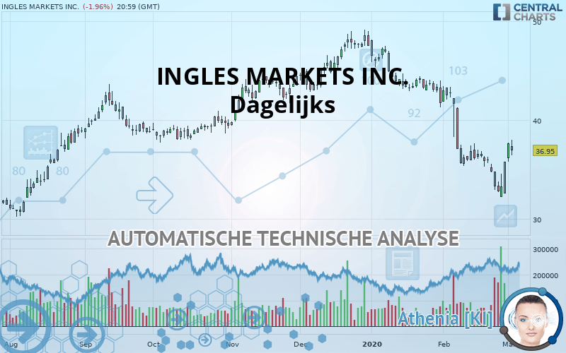 INGLES MARKETS INC. - Dagelijks