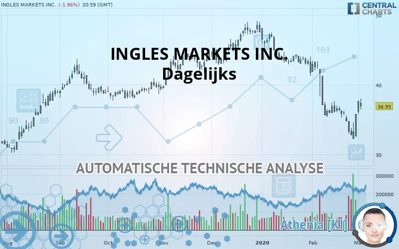 INGLES MARKETS INC. - Daily