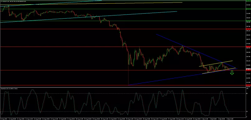 AUD/JPY - 1H