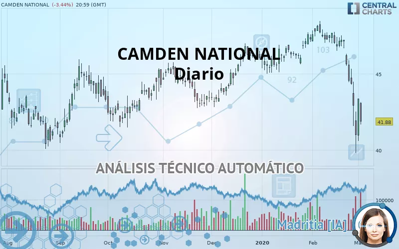 CAMDEN NATIONAL - Giornaliero