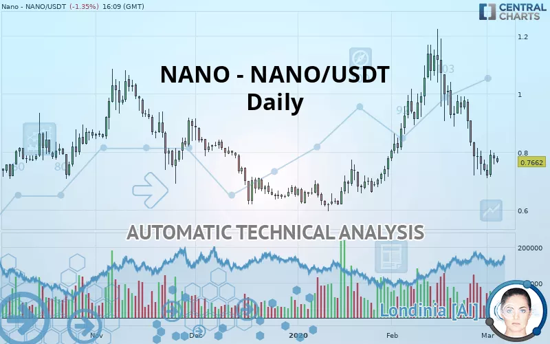 NANO - NANO/USDT - Daily