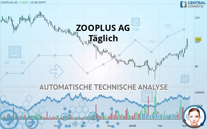 ZOOPLUS AG - Giornaliero