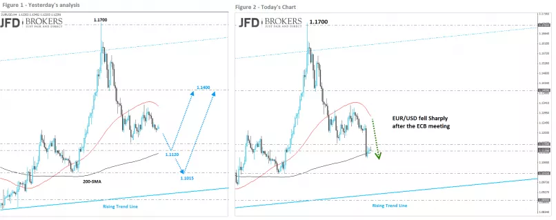 EUR/USD - 4H