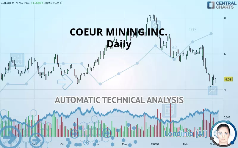 COEUR MINING INC. - Daily