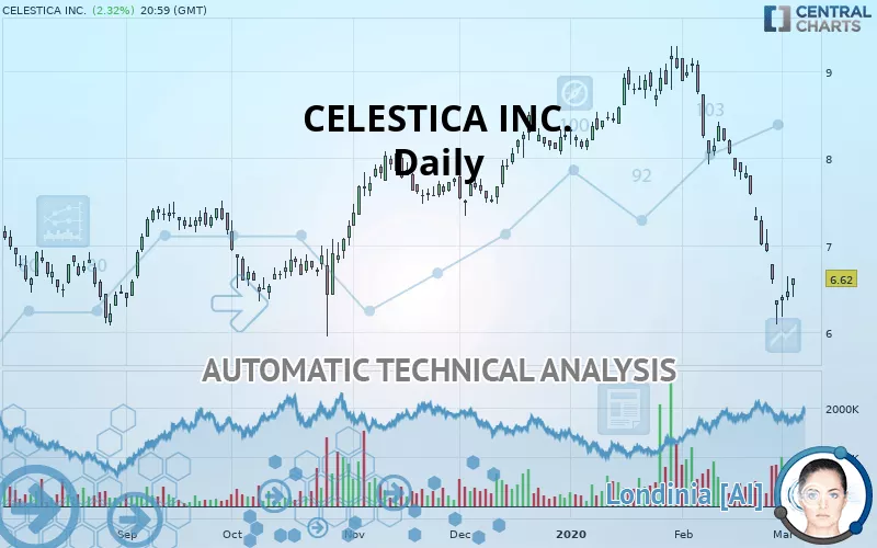 CELESTICA INC. - Daily