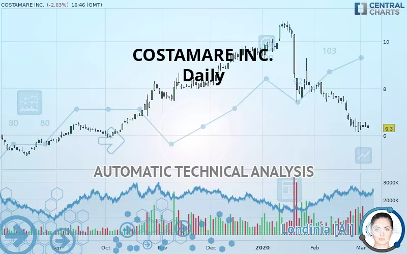 COSTAMARE INC. - Daily