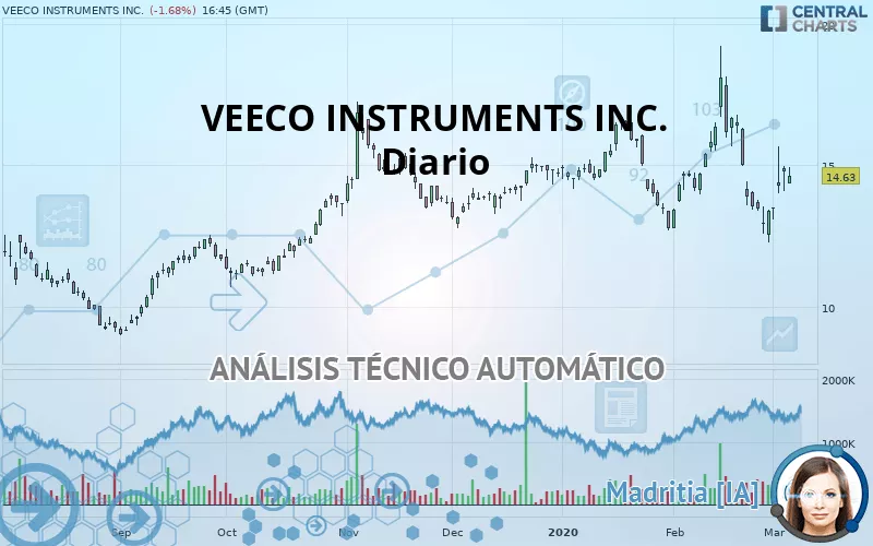 VEECO INSTRUMENTS INC. - Giornaliero