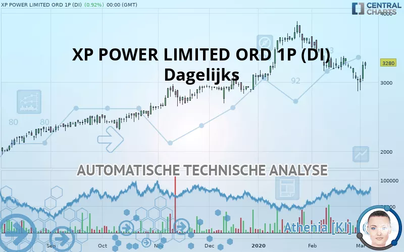 XP POWER LIMITED ORD 1P (DI) - Diario