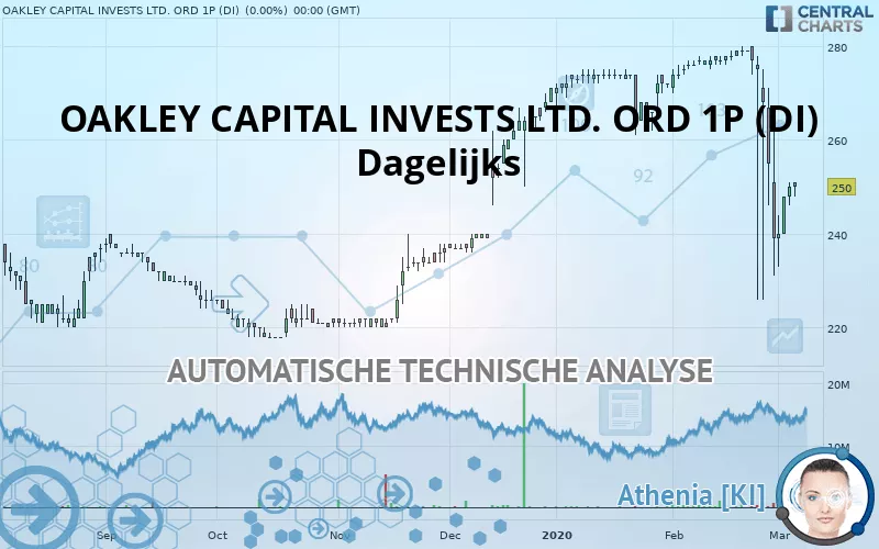 OAKLEY CAPITAL INVESTS LTD. ORD 1P (DI) - Dagelijks