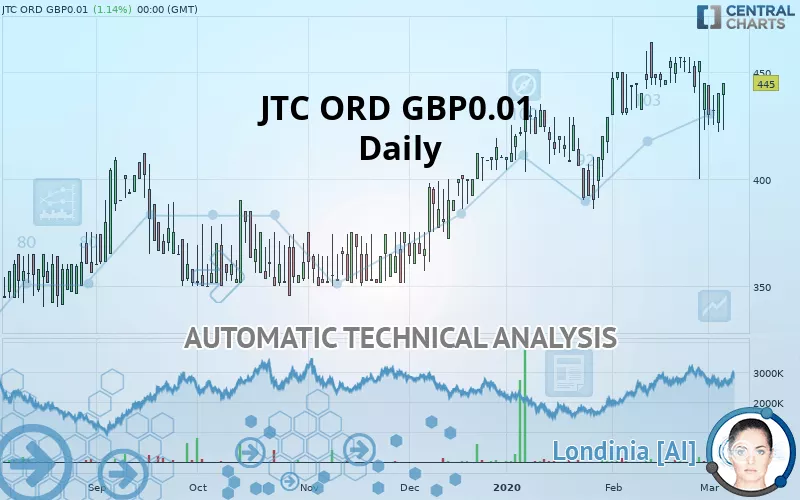 JTC ORD GBP0.01 - Daily