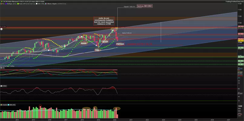 CAC40 INDEX - Monthly