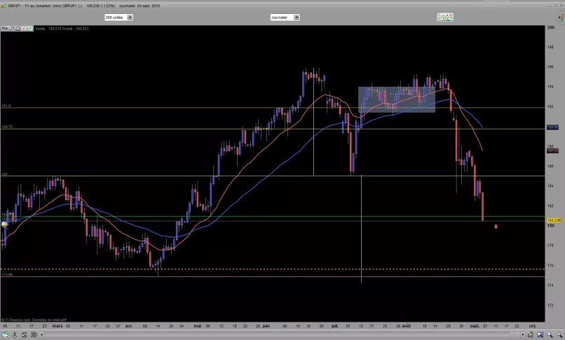 GBP/JPY - Täglich