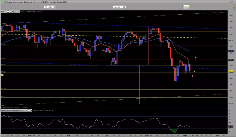 CAC40 INDEX - Journalier