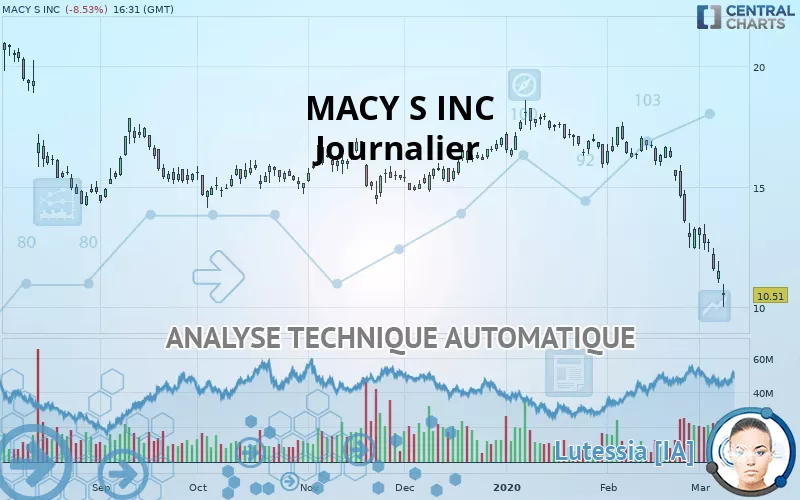 MACY S INC - Daily