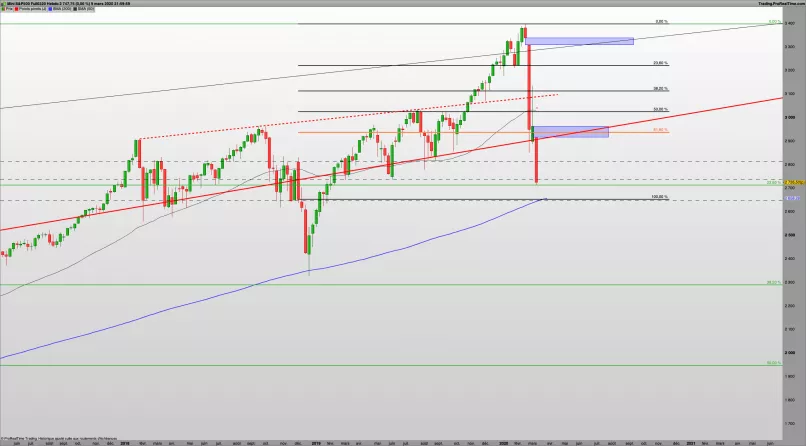 S&amp;P500 INDEX - Wekelijks