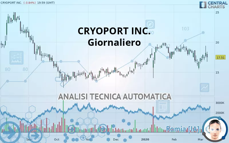 CRYOPORT INC. - Giornaliero