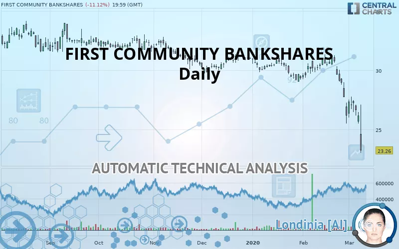 FIRST COMMUNITY BANKSHARES - Daily