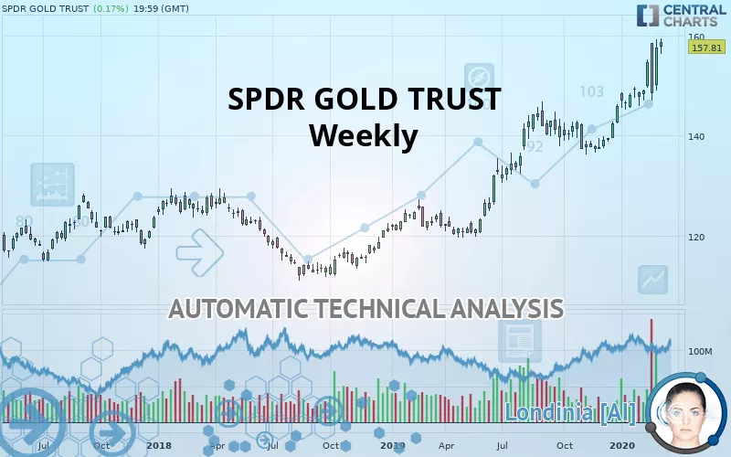 SPDR GOLD TRUST - Semanal