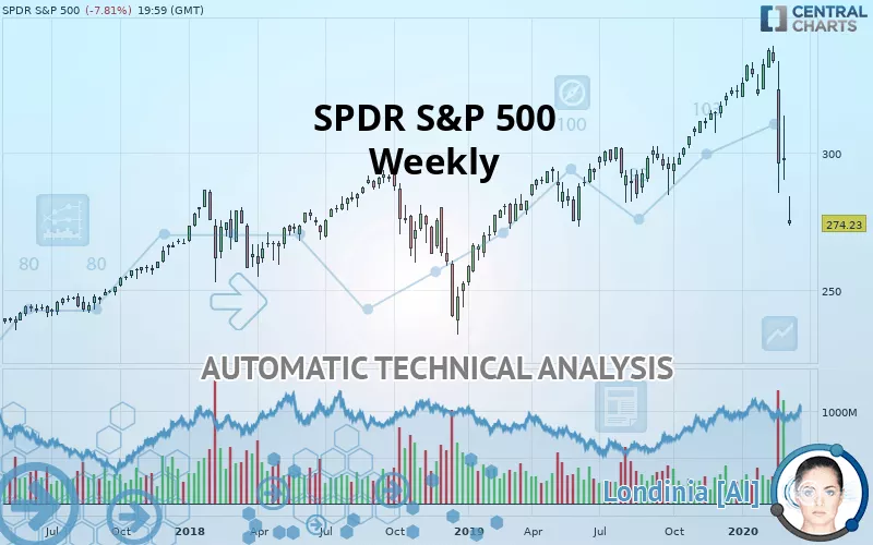 SPDR S&amp;P 500 - Semanal