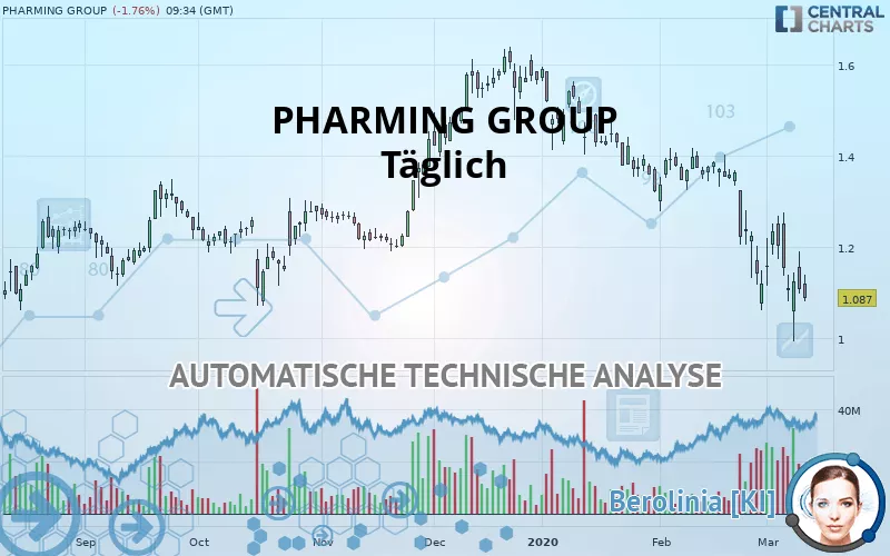 PHARMING GROUP - Täglich