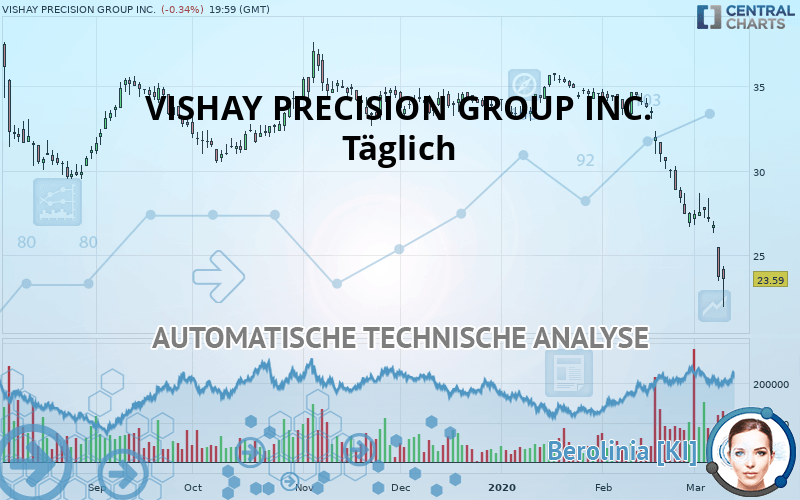 VISHAY PRECISION GROUP INC. - Täglich