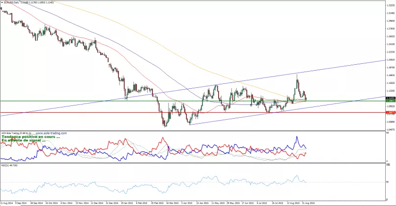 EUR/USD - Giornaliero