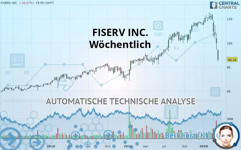 FISERV INC. - Wöchentlich