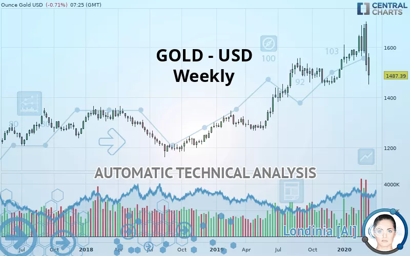 GOLD - USD - Semanal