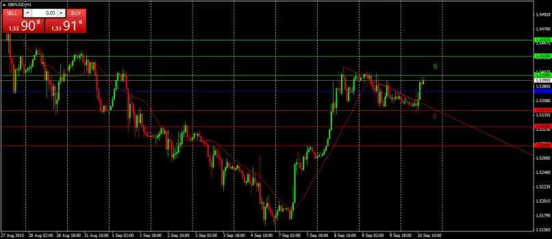 GBP/USD - 1H