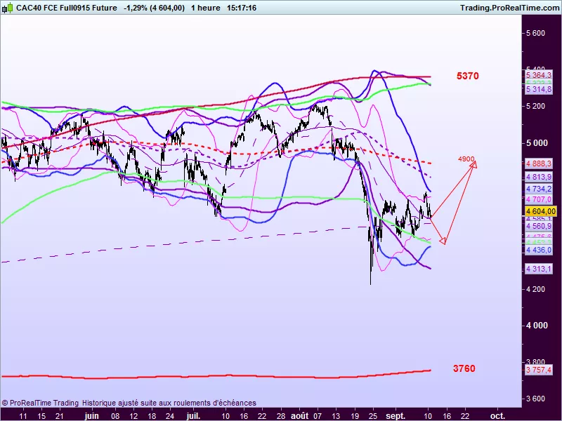 CAC40 INDEX - 1H