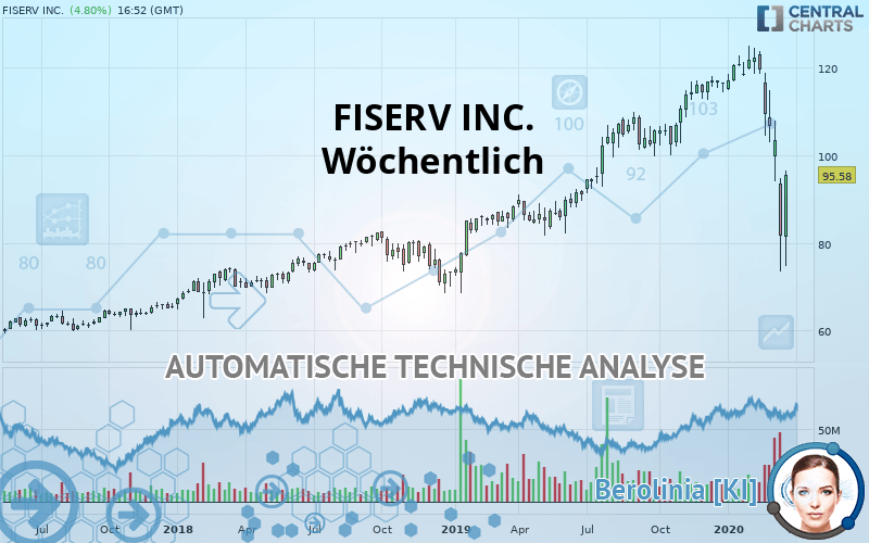 FISERV INC. - Wöchentlich