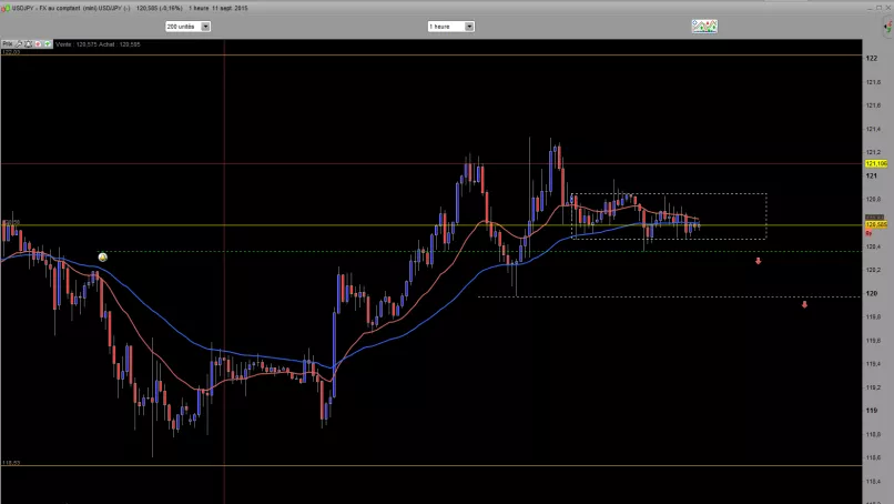 USD/JPY - 1 Std.