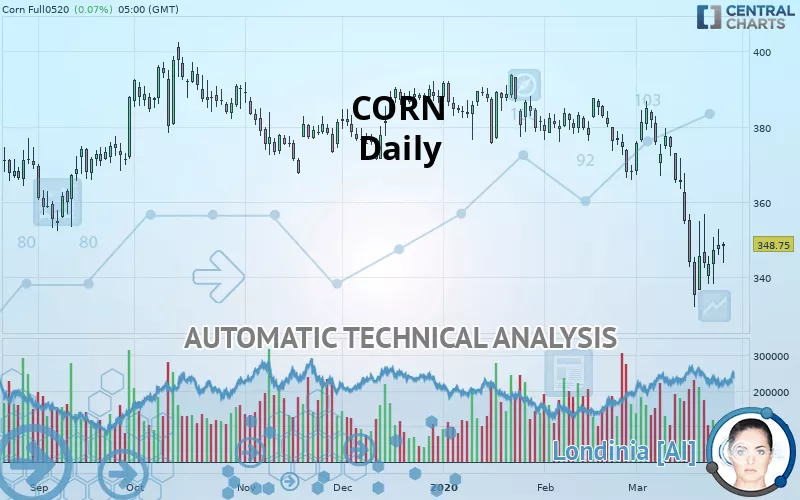 CORN - Daily