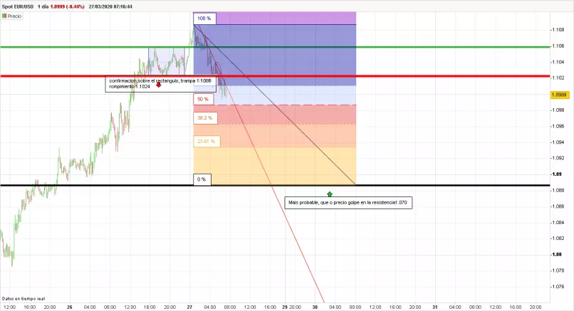 EUR/USD - 10 min.