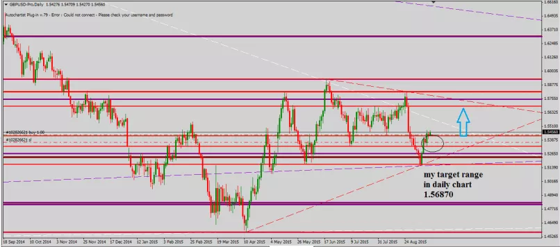 GBP/USD - Diario