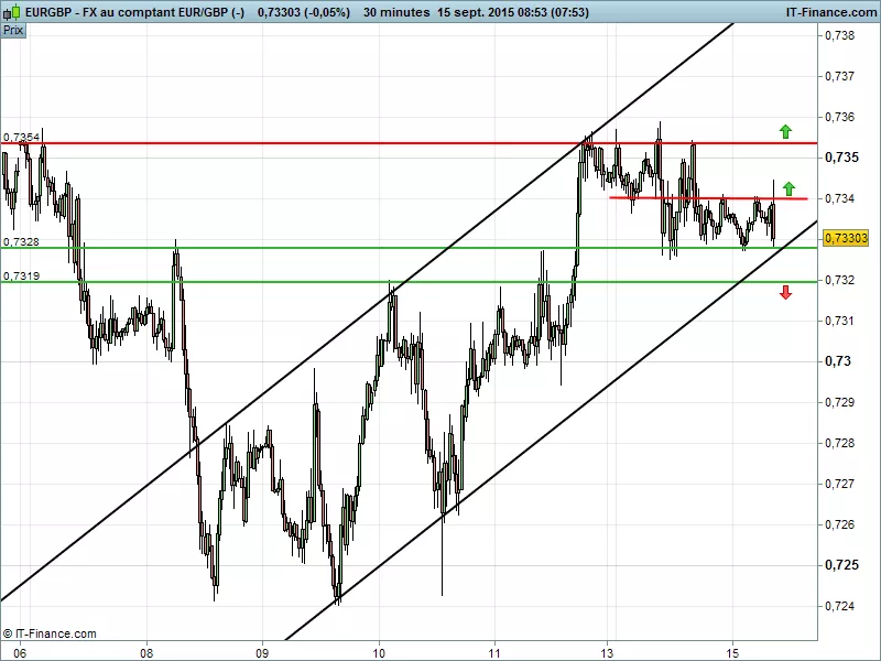 EUR/GBP - 30 min.