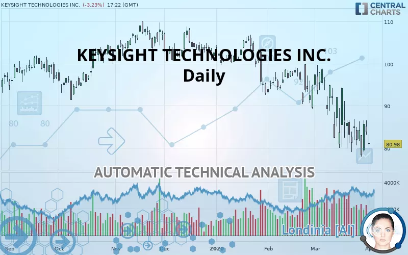 KEYSIGHT TECHNOLOGIES INC. - Daily