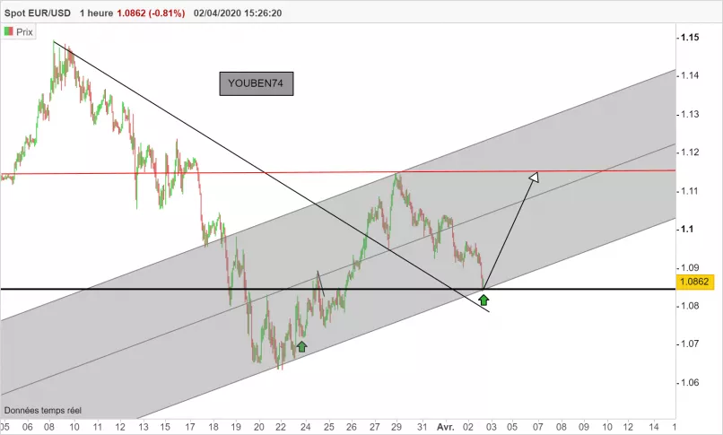 EUR/USD - 1 uur