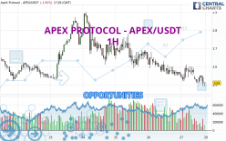 APEX PROTOCOL - APEX/USDT - 1 uur