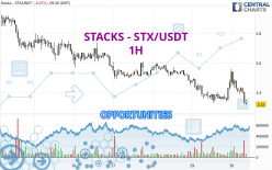 STACKS - STX/USDT - 1H