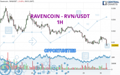 RAVENCOIN - RVN/USDT - 1H