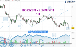HORIZEN - ZEN/USDT - 1 Std.