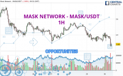 MASK NETWORK - MASK/USDT - 1 Std.