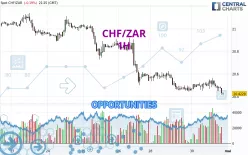 CHF/ZAR - 1 Std.